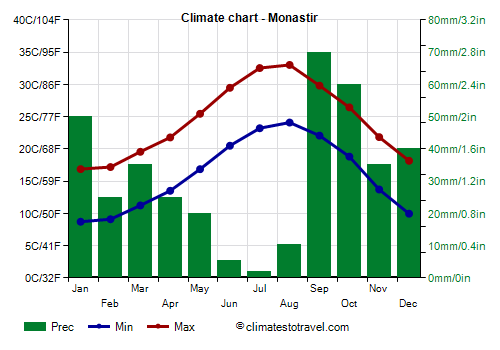 Climate chart - Monastir (Tunisia)