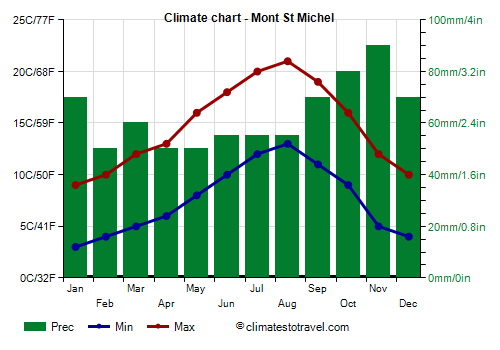 Climate chart - Mont St Michel (France)