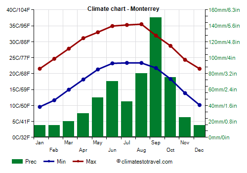 Climate chart - Monterrey (Nuevo León)