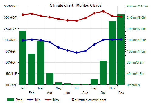 Climate chart - Montes Claros (Minas Gerais)