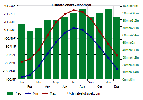 Climate chart - Montreal (Canada)