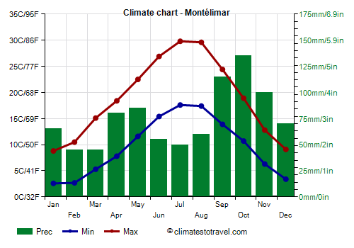 Climate chart - Montélimar (France)