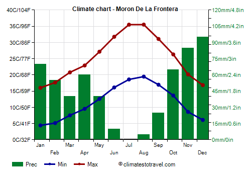 Climate chart - Moron De La Frontera (Andalusia)