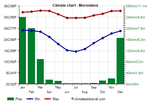 Climate chart - Morondava (Madagascar)