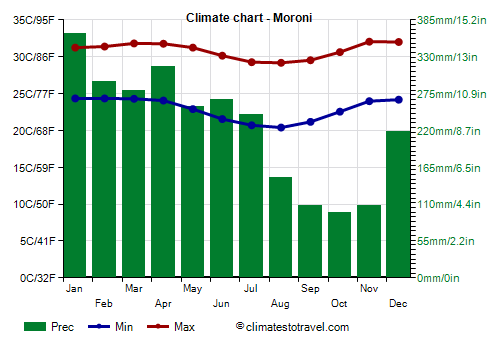 Climate chart - Moroni