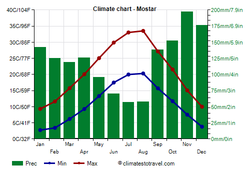 Climate chart - Mostar