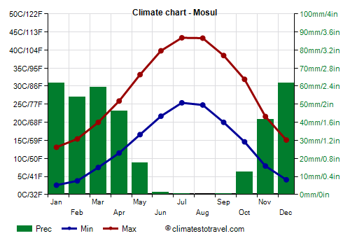 Climate chart - Mosul