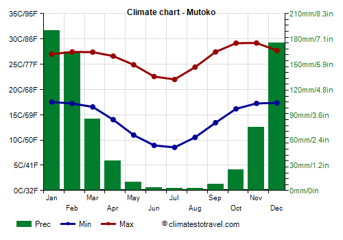 Climate chart - Mutoko (Zimbabwe)
