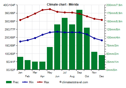 Climate chart - Mérida (Yucatán)
