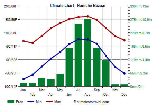 Climate chart - Namche Bazaar