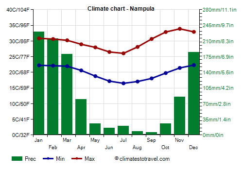 Climate chart - Nampula (Mozambique)