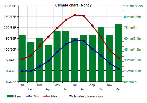 Climate chart - Nancy (France)