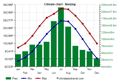 Climate chart - Nanjing (Jiangsu)