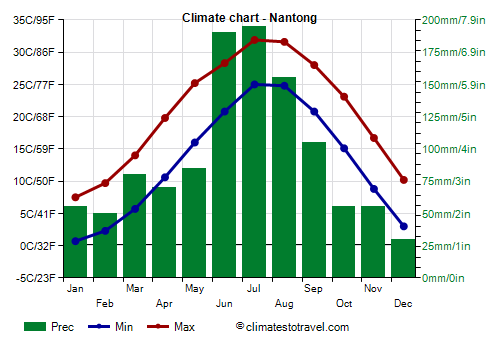 Climate chart - Nantong (China)