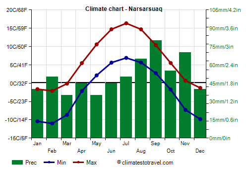 Climate chart - Narsarsuaq
