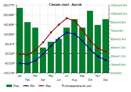 Climate chart - Narvik (Norway)