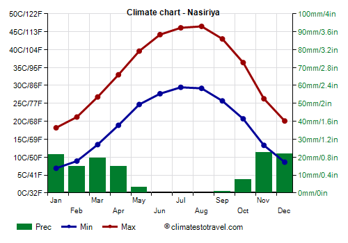 Climate chart - Nasiriya