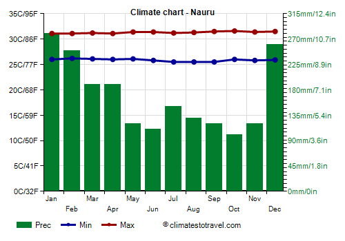 Climate chart - Nauru