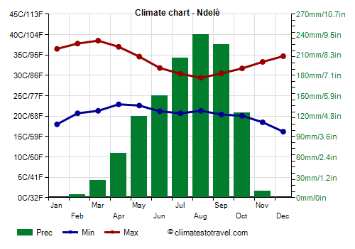 Climate chart - Ndelé