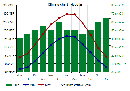 Climate chart - Negotin (Serbia)