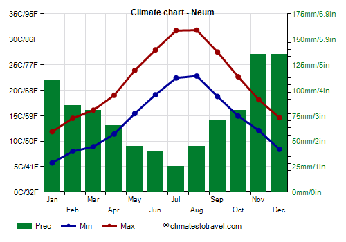 Climate chart - Neum
