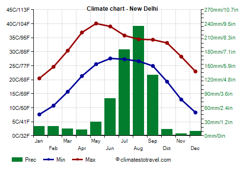 Climate chart - New Delhi (India)
