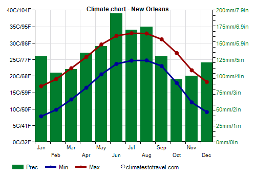 Climate chart - New Orleans (Louisiana)