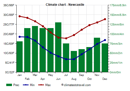 Climate chart - Newcastle (Australia)