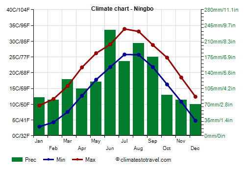 Climate chart - Ningbo (Zhejiang)