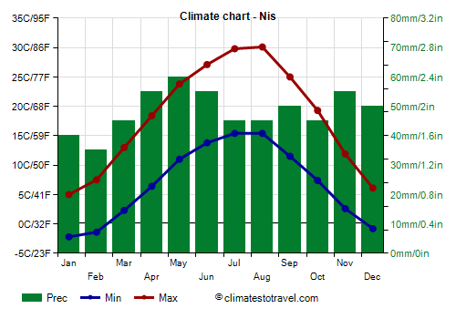 Climate chart - Nis (Serbia)