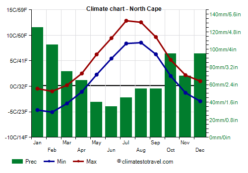 Climate chart - North Cape (Norway)