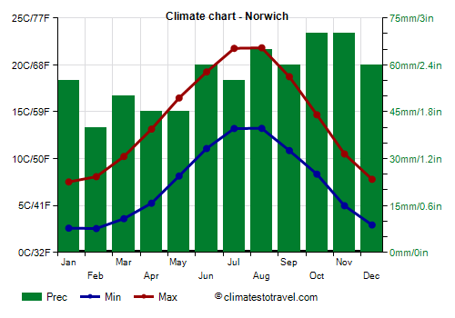 Climate chart - Norwich (England)