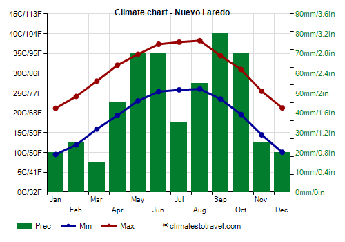 Climate chart - Nuevo Laredo (Tamaulipas)