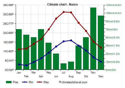 Climate chart - Nuoro (Sardinia)