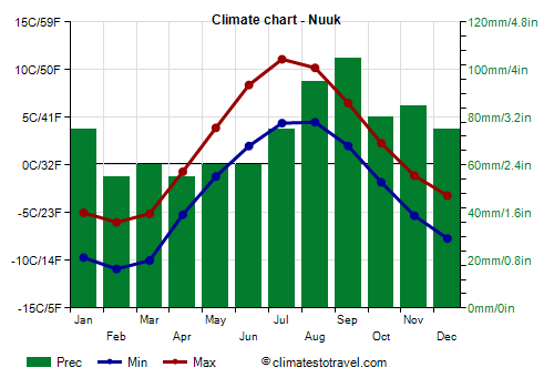 Climate chart - Nuuk