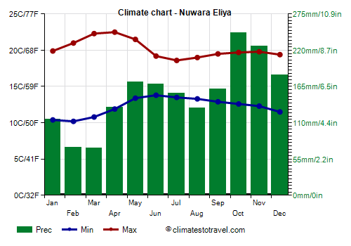 Climate chart - Nuwara Eliya