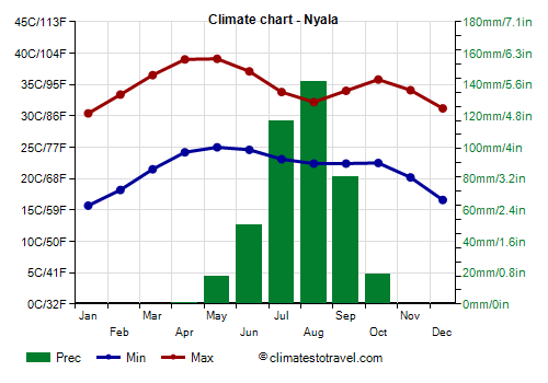 Climate chart - Nyala