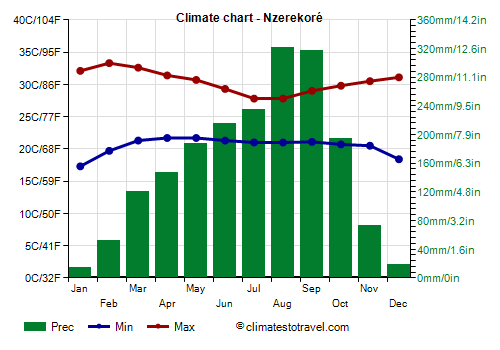 Climate chart - Nzerekoré