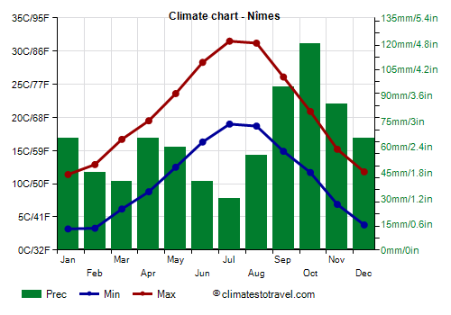 Climate chart - Nîmes (France)