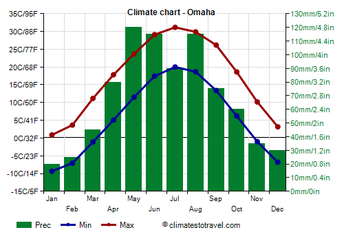 Climate chart - Omaha (Nebraska)