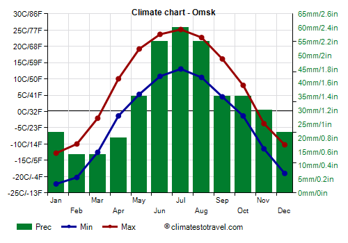 Climate chart - Omsk