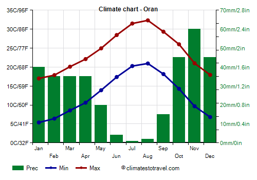 Climate chart - Oran (Algeria)