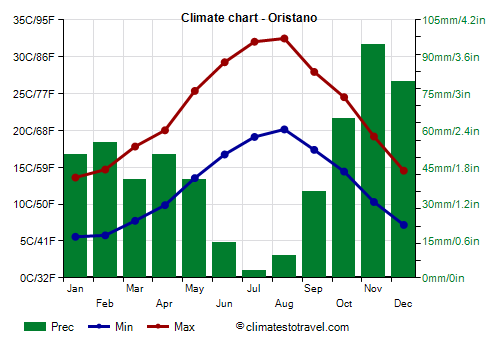 Climate chart - Oristano (Sardinia)