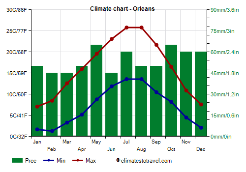 Climate chart - Orleans (France)