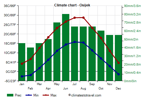 Climate chart - Osijek (Croatia)
