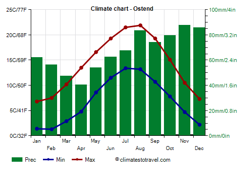 Climate chart - Ostend