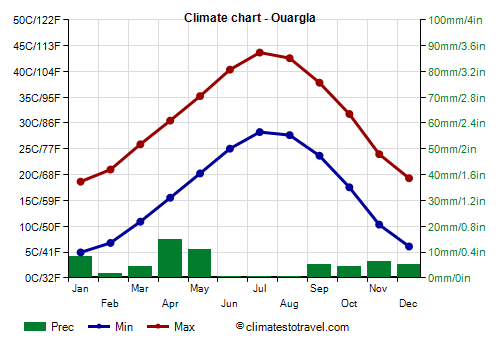 Climate chart - Ouargla (Algeria)