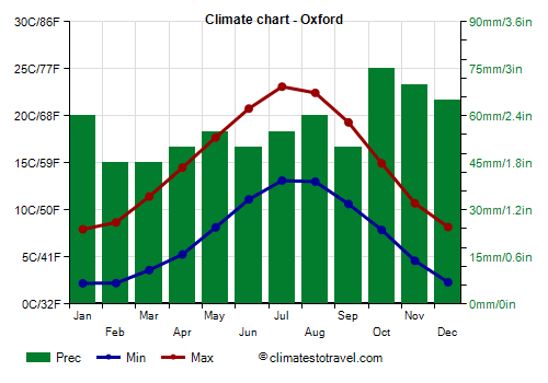 Climate chart - Oxford (England)