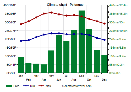 Climate chart - Palenque (Chiapas)