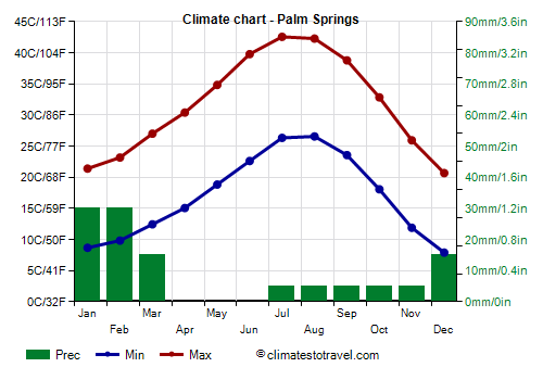 Climate chart - Palm Springs (California)